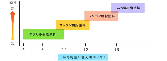 平均的塗り替え周期（年）の図